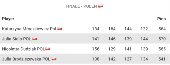 Na Mistrzostwach Świata w Dettenheim rozpoczęliśmy od turnieju drużynowego juniorek. Bardzo dobrze zaprezentowały się nasze dziewczęta, które ostatecznie zajęły piątą pozycję. Na pewno w ekipie polskiej był spory niedosyt bo do pudła nie brakowało wiele.